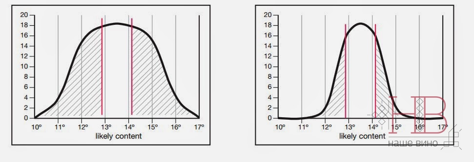 Рис. 1. Анализ распределения потенциального содержания алкоголя в ягодах плотной (слева) и рыхлой (справа) гроздей. (Perez, 2007)