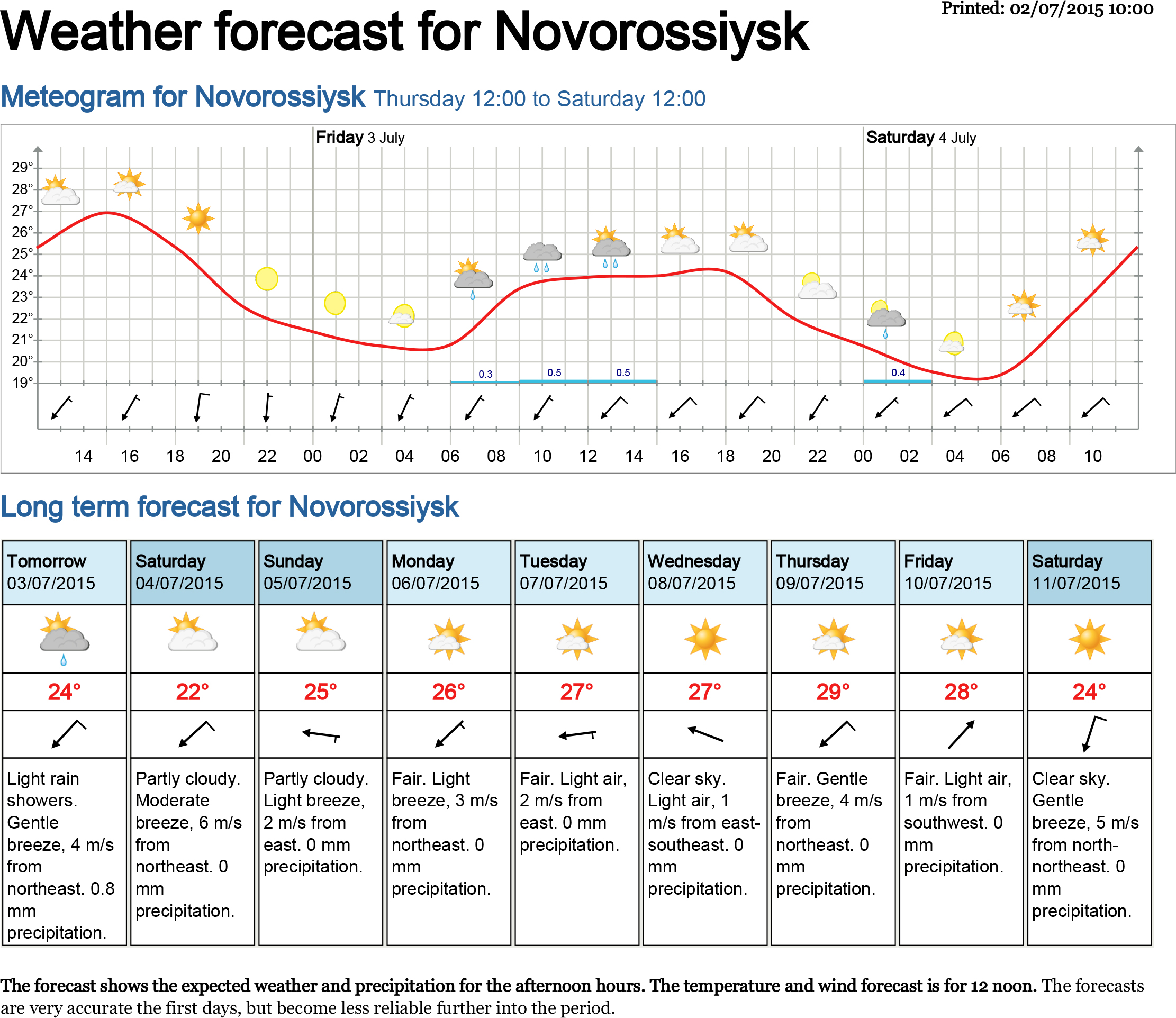 forecast Novorossiysk